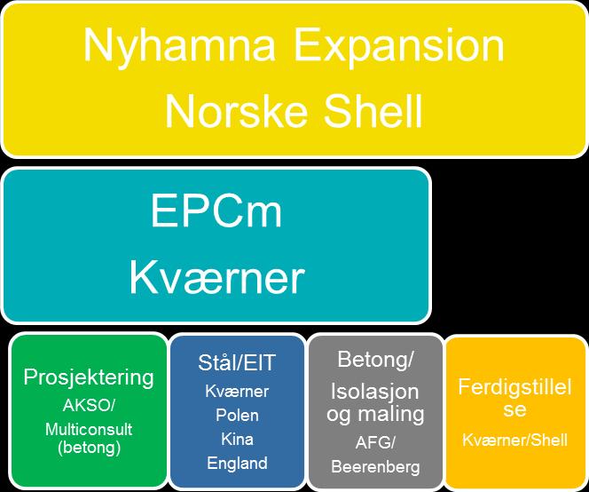 Nyhamna - Prosjekt faser C F E P C C D Konsept Forprosjektering Prosjektering Innkjøp Bygging Ferdigstillelse Drift Analyser Konsept utvikling Krav Materialer Bygge-ledelse Installasjon Konsept valg