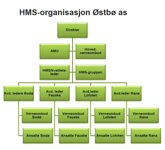 Figur 1, Østbø AS sin HMS-organisasjon 2.