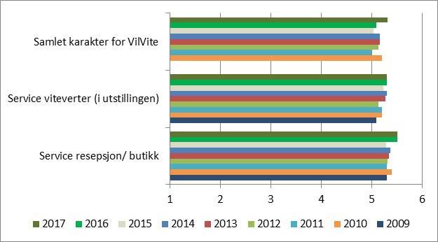 Fra markedsundersøkelser 2017: Resultater fra jevnlige undersøkelser hos VilVite sine kundegrupper brukes i forbedring og utvikling av tilbudet.