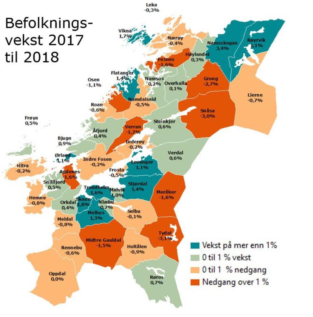 Hovedtrekk befolkning: Trøndelag fortsetter å ha sterk befolkningsvekst Størst vekst i den sentrale aksen i Trøndelag, det vil si Orkdal-Trondheim-Steinkjer.