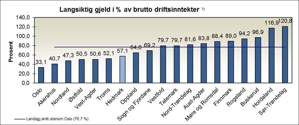 Rammebetingelser og generelle budsjettforutsetninger Kapittel 4 Fylkeskommunens samlede lånegjeld (ekskl. pensjonsforpliktelser) var ved utgangen av 2016 på 1.753,6 mill.