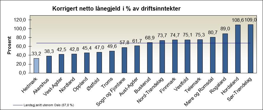 1) Ekskl pensjonsforpliktelser Kilde: Statistisk sentralbyrå, KOSTRA-tall 2016 I fylkesrådets opplegg for økonomiplanperioden 2018-2021 vil gjeldsnivået øke til 85,6 % av fylkeskommunens