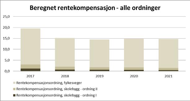 Investeringer og finansiering Kapittel 5 15. september 2016 ble det vedtatt ny utbytteplan for Eidsiva Energi for årene 2016 2018. Utbyttet utbetales året etter. Utbyttet ble redusert fra 200 mill.