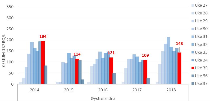 3.1.3 Øystre Slidre Kumelk Fra besetning 0544 2013 blir det tatt ut en prøve i uka av melk fra samletank uten tilsetning av berlinerblått. Konsentrasjonen av cesium-137 var 163 Bq/l ved uttak 20.