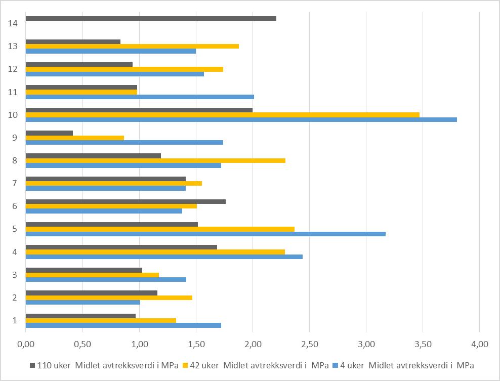 Resultater målt over ca 2 år Utvikling av