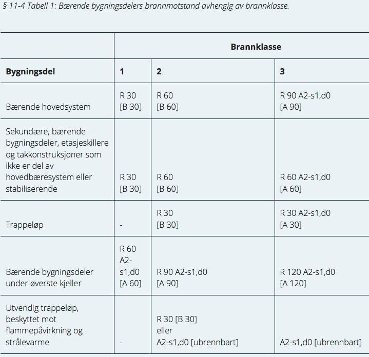 Bæreevne under brann preakseptert Brannklasse, 2 og 3