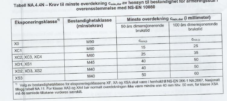 Overdekning, NS EN