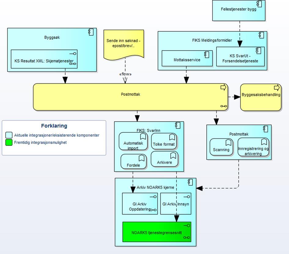 Figur 3: Prosesser i postmottak Løsningen må støtte mottak av søknader fra DiBK Fellestjenester BYGG via FIKS. Det skal være mulig for kommunen å sett opp datafangst iht.