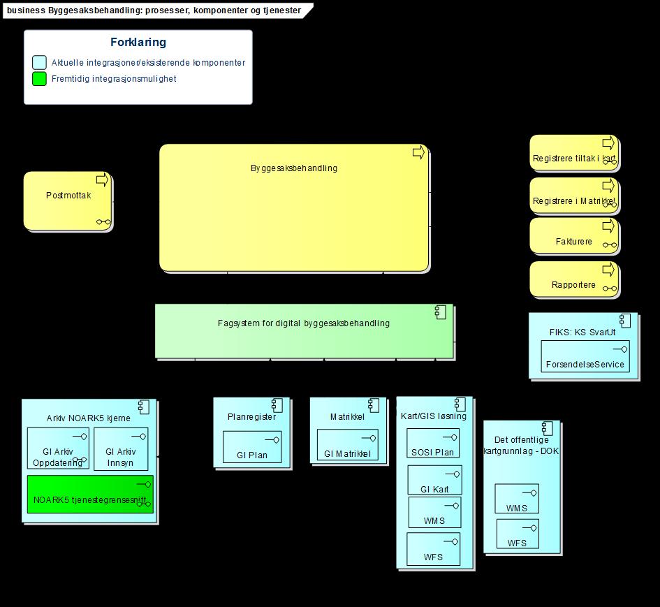 Integrasjonsbehov for arbeidsflate Figur 17: Integrasjoner i byggesaksbehandlingen Løsningen skal benytte følgende grensesnitt til å hente ut data til arbeidsflaten/saksbehandlingen: Delkapittel