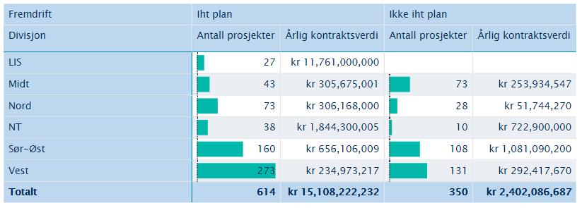 2018 jan feb mar apr mai jun jul aug sep okt nov des Resultat 910 2 720 649-2 704 5 194-1 877 10 537 3 243 315-420 -148 798 Avskrivinger og nedskrivinger 124 124 127 127 128 129 135 140 160 160 160