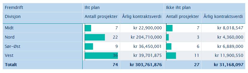 Tabell 5 Status «ikke-planlagte» prosjekter Tabellen viser et betydelig antall ikke-planlagte prosjekter (101 stk) som utgjør 10% av anskaffelsene i foretaket pr juli 2018.