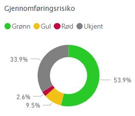 Divisjonene har også knyttet kommentarer til disse anskaffelsene som finnes i vedlegg 2. Gjennomføringsrisiko anskaffelsesplan Grønt: Ingen avvik ut over det som håndteres i daglig drift.