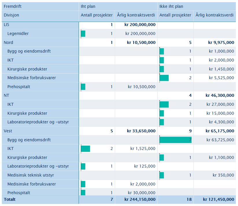 Endringene fra forrige rapportering i april er ikke store.