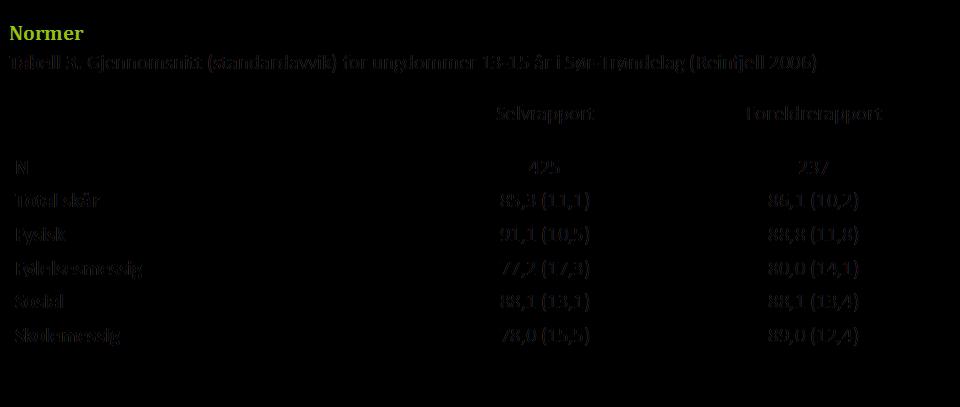 Validitet Begreps- (construct) validitet. Det er ikke blitt publisert noen faktoranalyse for den originale amerikanske, eller norske versjonen av PedsQL. For den norske versjonen fant Reinfjell et al.