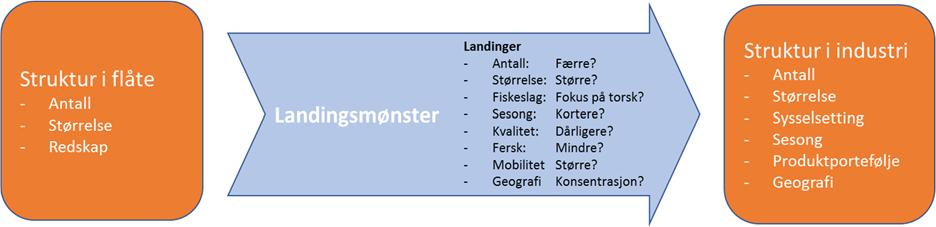 3 Hva betyr strukturering i flåten for utviklingen i industrien?