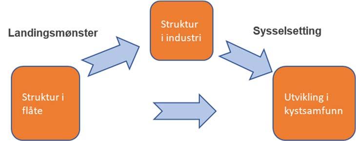 4 Oppsummering og diskusjon Vi stilte i innledningen spørsmål om i hvilken grad strukturen i fiskeindustrien påvirkes av strukturen i flåten og om strukturendringene i industrien i neste omgang