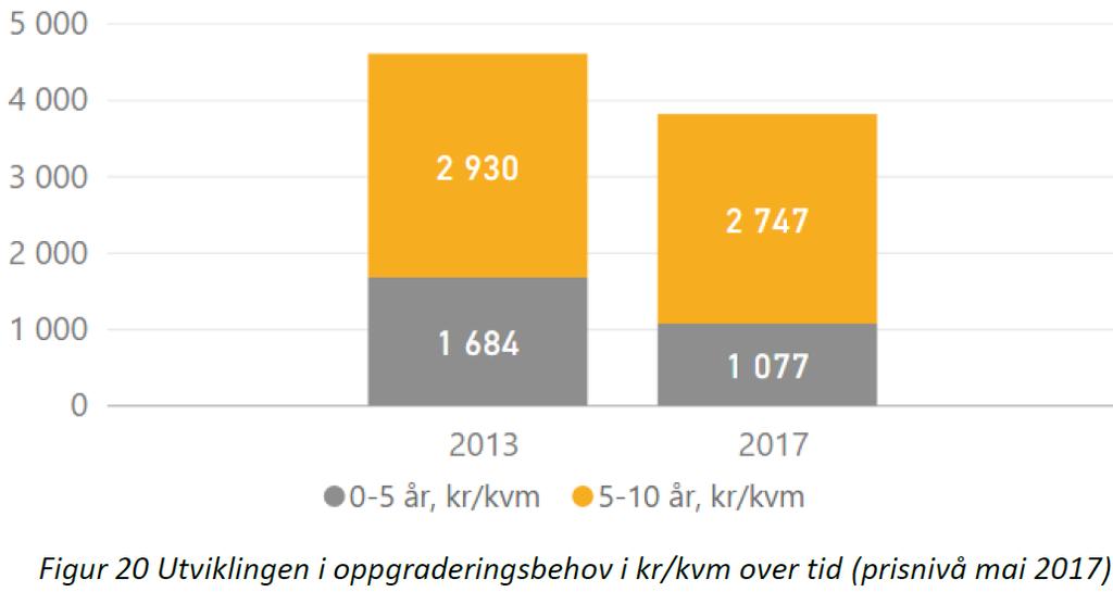 Vektet tilstandsgrad ned til 1,20 Blir enda bedre når vi tar med at Lervig