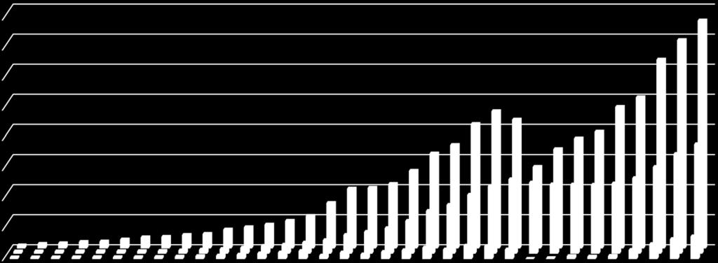 Finansiell utvikling Resultat Egenkapital Omsetning 400 000 000 350 000 000 300 000 000 250 000 000 200 000 000 150 000 000 100 000 000 50 000 000 0 1984 1985