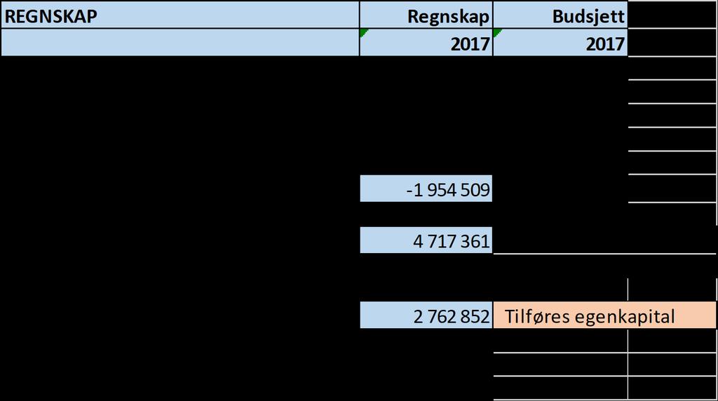 2. Nøkkeltall/resultater Investeringer Hovedledning i Rosenkrantzgaten