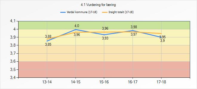 Skoleeiers vurderinger: Som det framgår av grafen er utviklingen knyttet til vurderingspraksis stabil for skolene i Verdal.