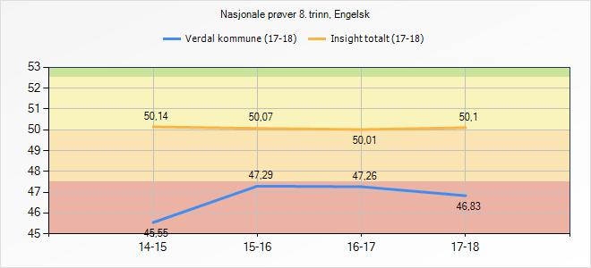 Utvalg Insight totalt Nasjonale prøver 5. trinn, Engelsk 1 2 3 Snitt Poeng 22,4% 52,5% 25,0% 50,1 Utvalg Verdal kommune Nasjonale prøver 8.