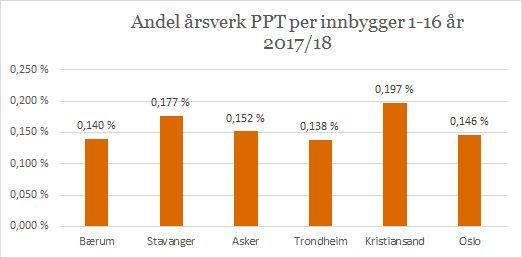 Bemanning sammenlignet med andre kommuner For å belyse bemanningssituasjonen i PP-tjenesten i Bærum er det interessant å sammenligne med bemanningen i andre kommuner.