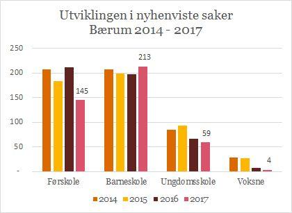 Figur 4 Utvikling i nyhenviste saker til PP-tjenesten i Bærum kommune i perioden 2014-2017 Antall nyhenviste saker har totalt sett vært fallende fra 2014 og frem til i dag.