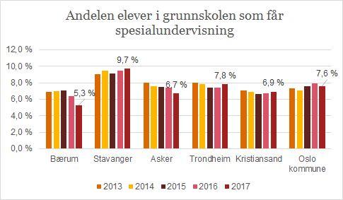 Figur 9 Andelen elever i grunnskolen som får spesialundervisning.