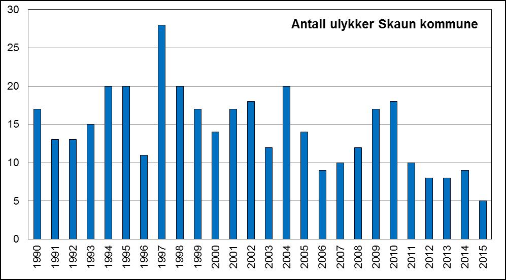 Politiregistrerte ulykker Skaun kommune 1990-2015 Registeret viser en tydelig reduksjon av antall