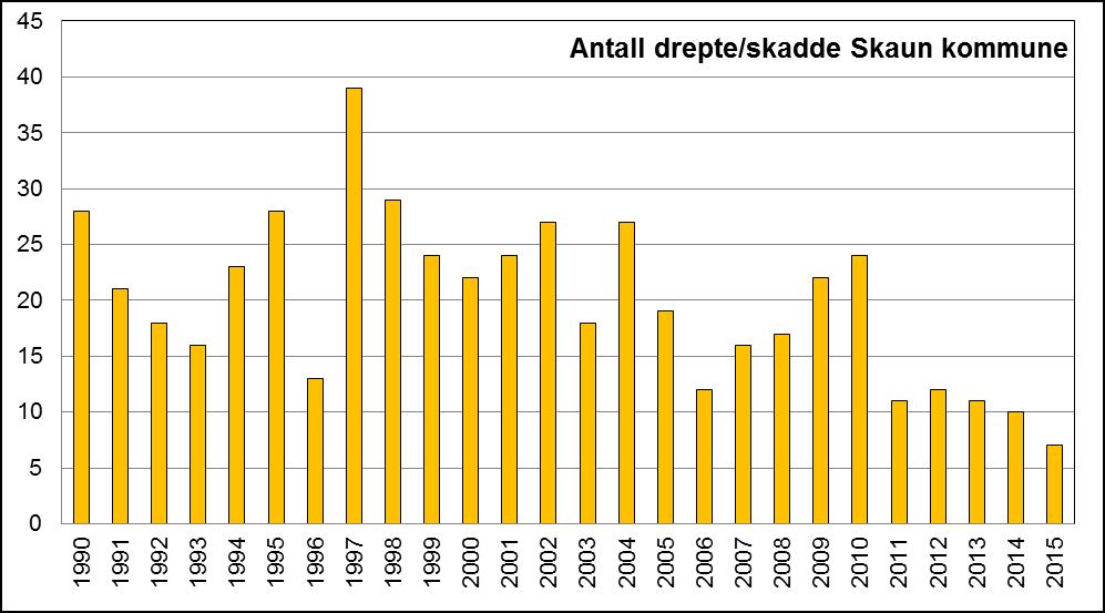 Det er også en tydelig reduksjon i totalt antall drepte og skadde, når også lettere skadde er tatt