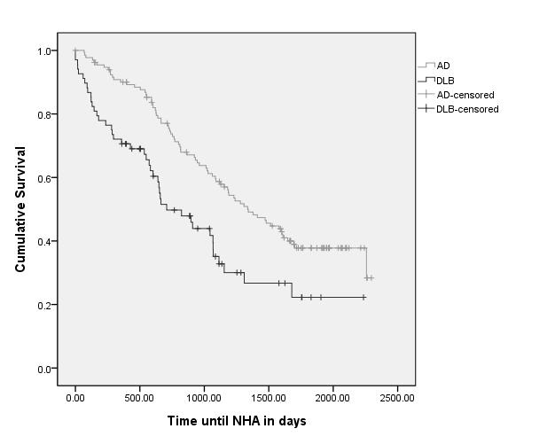 Alvorlig prognose: DLB vs AD: Nursing