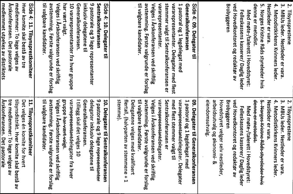 2. Tilsynsprestene 3. MBU5 leder. Nestlederervara, 4. Metodistkirkens Kvinners leder. Nestleder er vara. 5. Norges Kristne Råds styreleder hvis denne er metodist.