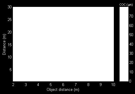 Et praktisk eksempel: f = 50 mm N (=f/d) = 5.6 s = 10 m c = 30 µm DOF går fra 6 m til 30 m.