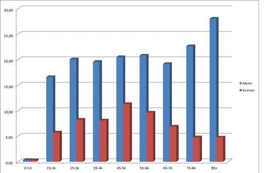 Antall selvmord per 100 000, kjønn i ulike aldersgrupper Gjennomsnitt for perioden 2007-2011 Nasjonalt folkehelseinstitutt.