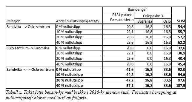 Beregning 1: bomtakst for bensinbil med