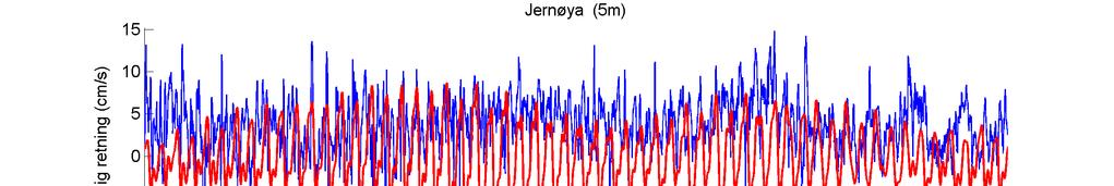 Estimert tidevannsstrøm i nord/sør-retning på 5 m dyp. Negative verdier indikerer strøm mot sør. Rød kurve viser tidevannsstrøm og blå kurve viser reststrøm.
