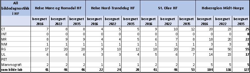 Tabell 4.11 Framskrive kapasitetsbehov operasjonsstover i 2022 og 2035, HMN RHF Type rom/ plasser Helse Møre og Romsdal HF Helse Nord- Trøndelag HF St.