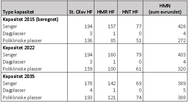 4.3.5 Psykisk helsevern for vaksne Kapasitetsbehovet for psykisk helsevern for vaksne er vist i tabellen under.