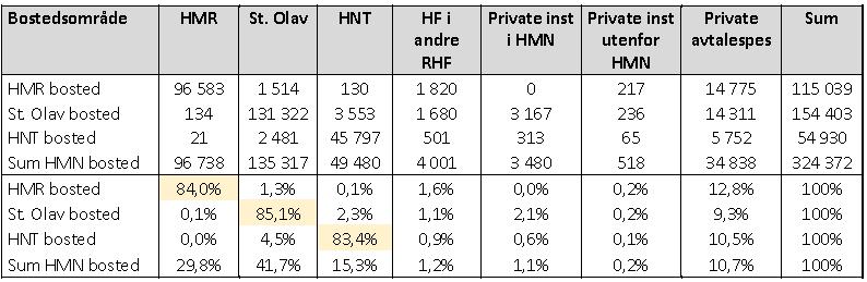 Dette kjem av at Rindal høyrer til Helse Møre og Romsdal HF sitt bustadområde for psykisk helsevern og rusbehandling, medan kommunen høyrer til St. Olavs hospital HF sitt bustadområde for somatikk.