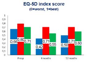 Resultat - PROM -