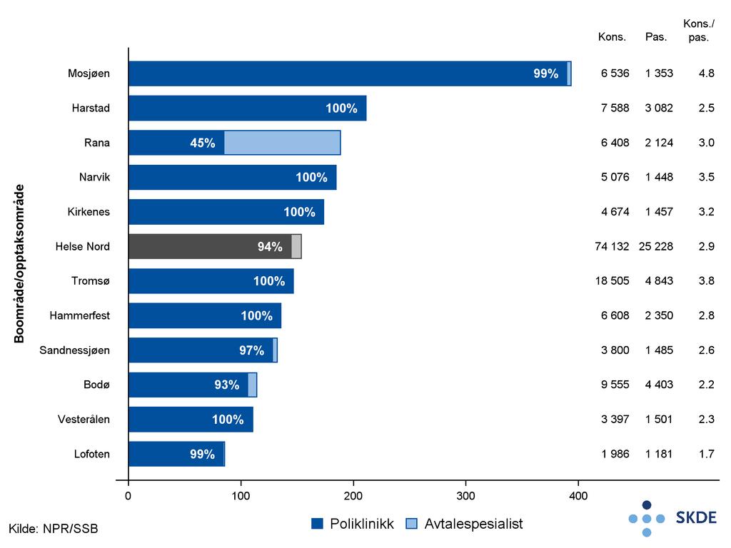 4 Hudsykdommer Utvalg Polikliniske konsultasjoner i hoveddiagnosegruppe 9, «Sykdommer i hud og underhud», ved offentlig og privat sykehus i Nord-Norge.