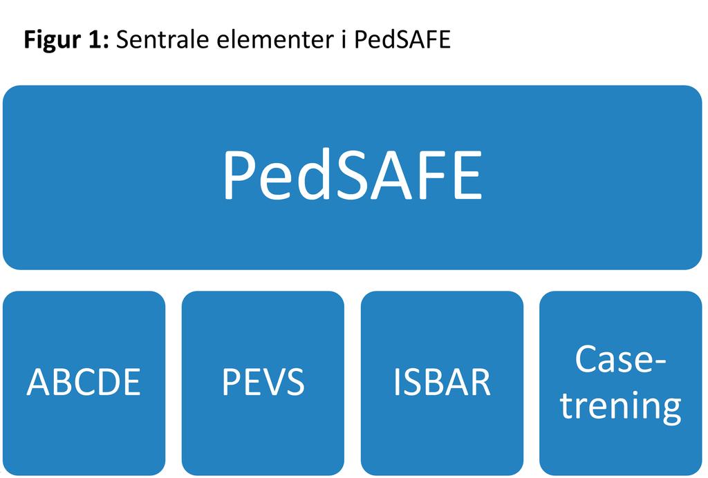 BRUK AV VERKTØYET I dag brukes PedSAFE av leger og sykepleiere på 19 av 21 barneavdelinger i Norge. Våren 2017 er det enda et sykehus som tar i bruk PedSAFE i sin avdeling.