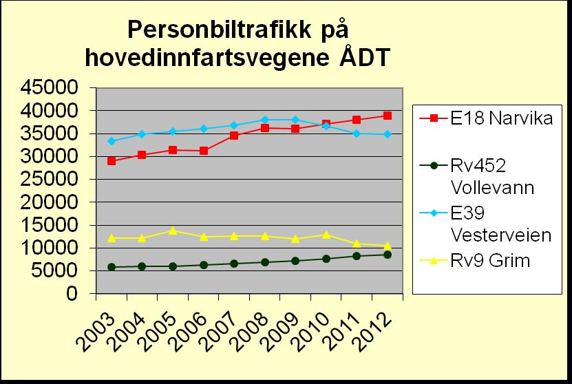 2. Trafikkstatistikk 2.