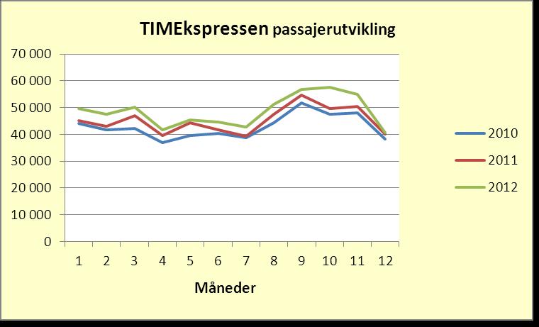 I tillegg er det brukt 10 mill. kr på innkjøp av ny teknologi i busser, elektronisk visning på busstopp og mobilapp som grunnlag for innføring av sanntidssystem. Det er også brukt ca. 0,5 mill.