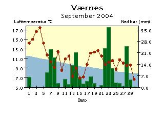 Døgntemperatur og døgnnedbør September 24 Døgntemperatur Varmere enn normalen Kaldere enn normalen Døgnnedbør Nedbøren er