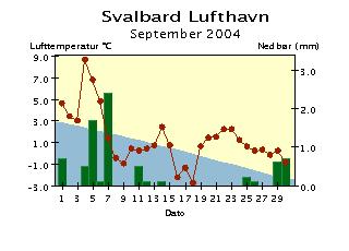 Døgntemperatur og døgnnedbør September 24 Døgntemperatur