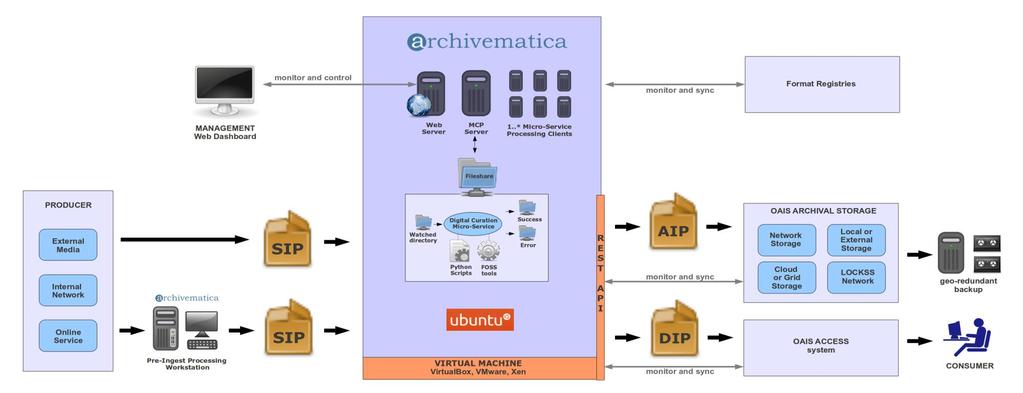 Archivematica Kilde: https://www.archivematica.