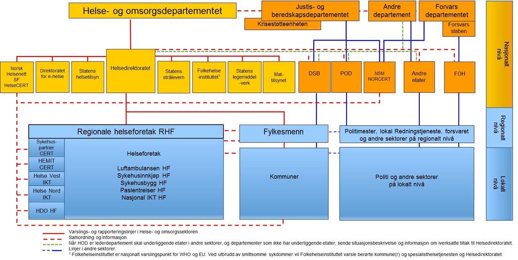 Regional beredskapsplan for Helse Sør-Øst Side 12 av 57 4 Aktører, roller, ansvar og samhandling Nært samarbeid under en krise, men også i beredskapsforberedelser, er en forutsetning for en