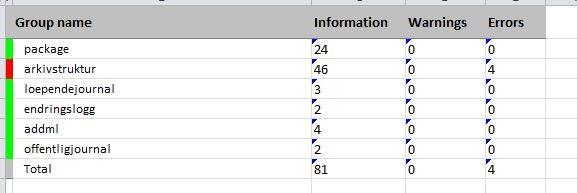 Vi fikk selvsagt med oss dataene fra Klepp kommune og foretok en ny test av dem noen dager senere. Denne gang hos IKA Rogaland med Documaster N5 Validator. Og denne gangen gikk det bedre.