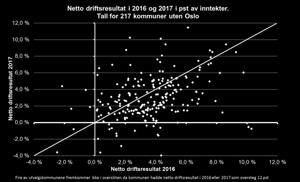 Netto driftsresultat fordelt etter innbyggertall År 2016 År 2017 Alle kommuner Utvalget Netto driftsres for utvalget Kommuner 0-3000 innb 3,4 % 4,0 % 3,3 % Kommuner 3000-5000 innb 4,0 % 3,1 % 2,8 %